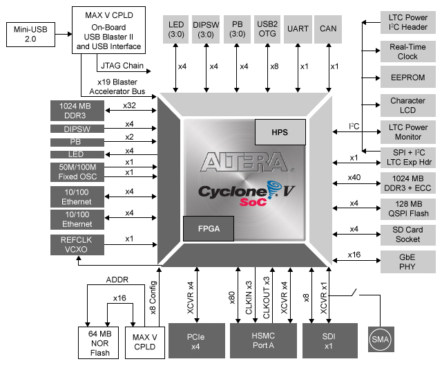 altera cyclone v pin assignment